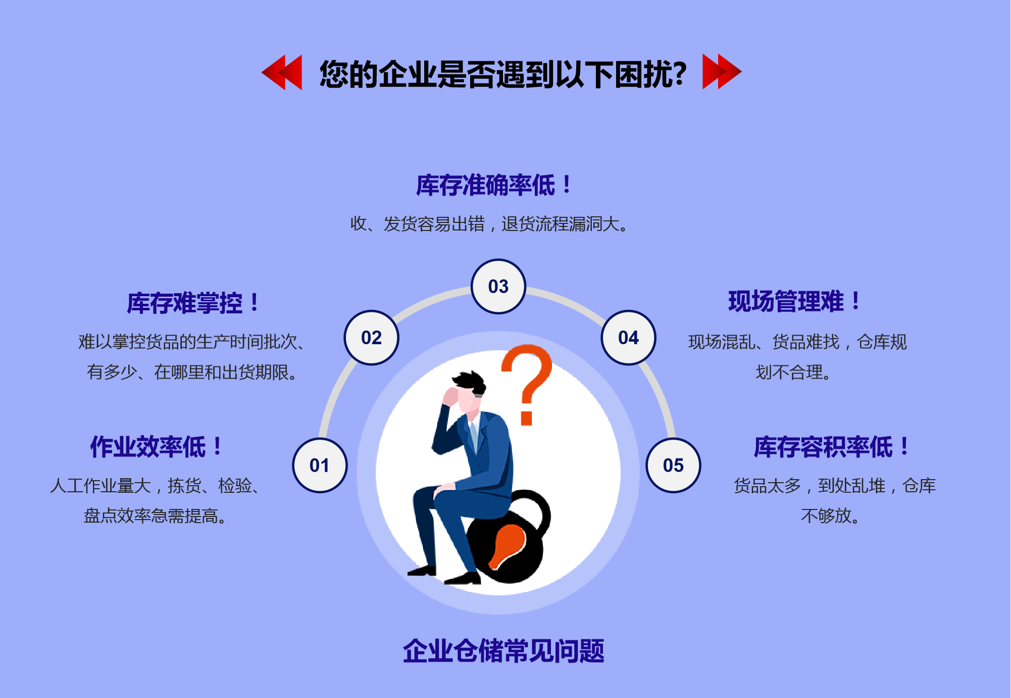 企業(yè)倉儲(chǔ)痛點(diǎn)