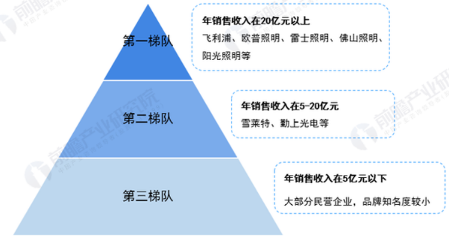 2022年中國LED照明行業(yè)全景圖譜