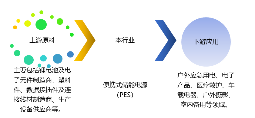 便攜式儲(chǔ)能電源（PES）產(chǎn)業(yè)鏈、競(jìng)爭(zhēng)及政策趨勢(shì)