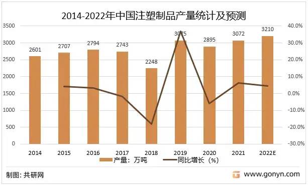 2022年中國注塑制品行業(yè)產業(yè)鏈現(xiàn)狀及格局趨勢分析