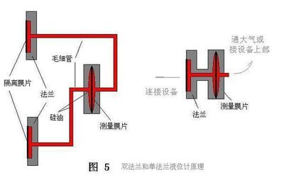 雙法蘭液位變送器的工作原理與應(yīng)用解析